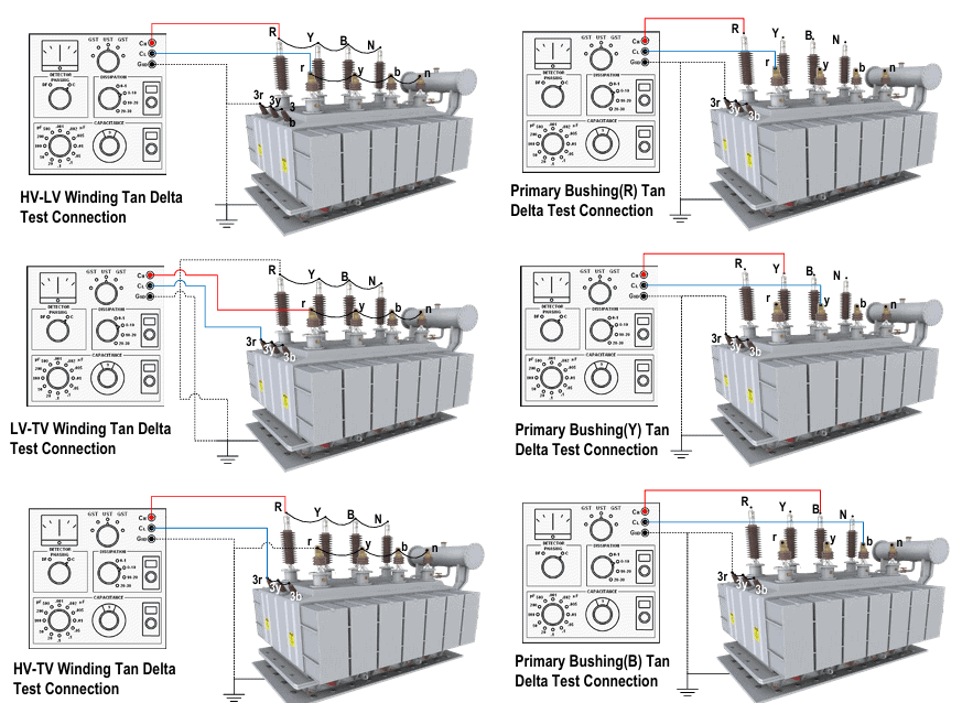 Tan delta or power factor test