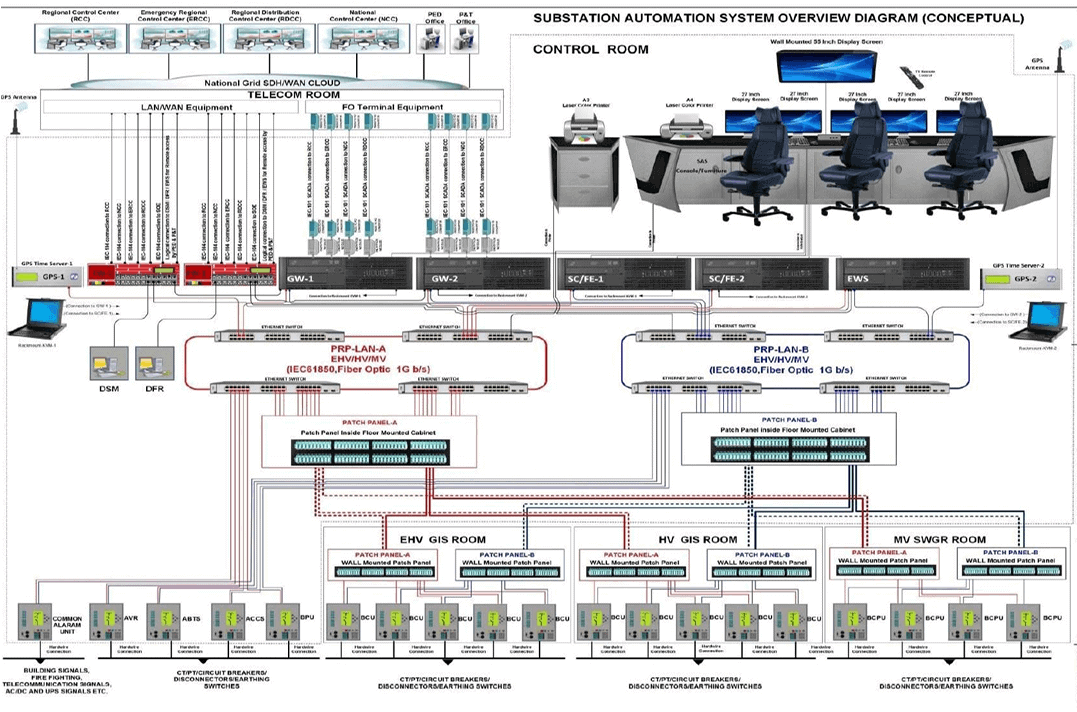 Comprehensive insights into substation faults and system reliability.