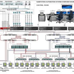 Comprehensive insights into substation faults and system reliability.